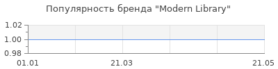Популярность Modern Library