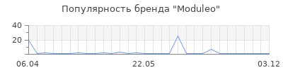 Популярность moduleo