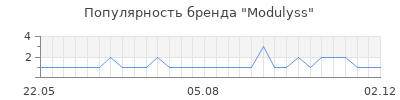 Популярность modulyss