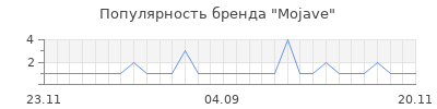 Популярность mojave