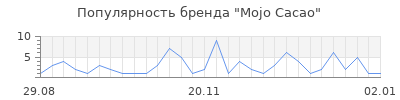 Популярность mojo cacao