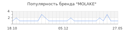 Популярность molake