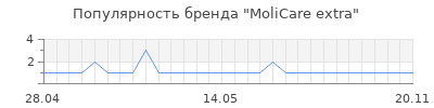 Популярность MoliCare extrа