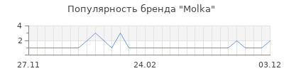 Популярность molka