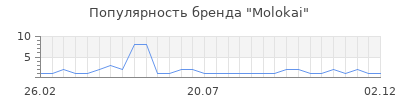 Популярность Molokai