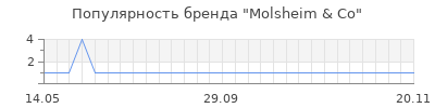 Популярность Molsheim & Co
