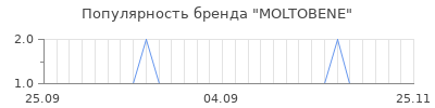 Популярность moltobene