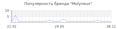 Популярность molyneux