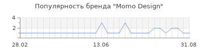 Популярность momo design