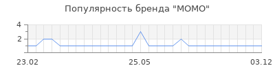 Популярность momo