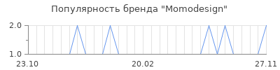 Популярность momodesign