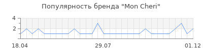 Популярность mon cheri