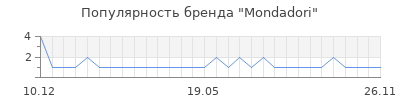 Популярность mondadori