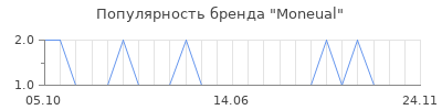 Популярность moneual