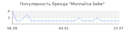 Популярность monnalisa bebe