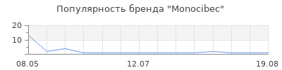 Популярность Monocibec