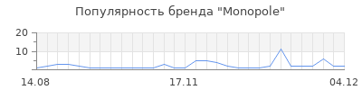 Популярность monopole