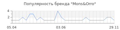 Популярность mons orro