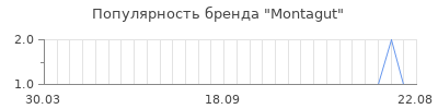 Популярность montagut