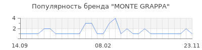 Популярность MONTE GRAPPA