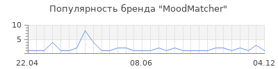 Популярность moodmatcher