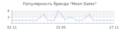 Популярность moon dates