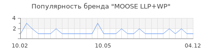 Популярность moose llp wp