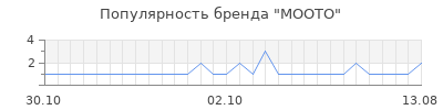 Популярность mooto