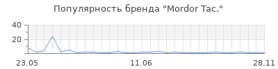 Популярность Mordor Tac.