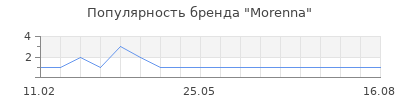 Популярность Morenna