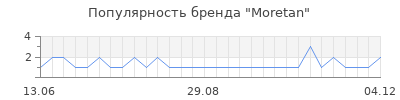 Популярность moretan