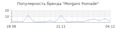 Популярность Morgans Pomade