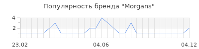 Популярность morgans