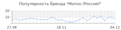 Популярность morizo россия