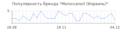 Популярность moroccanoil израиль