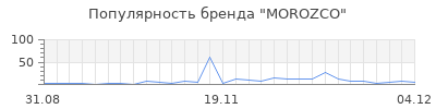 Популярность morozco