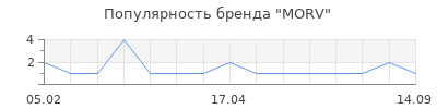 Популярность MORV