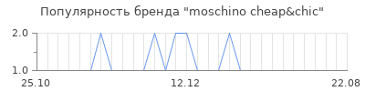 Популярность moschino cheap chic