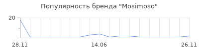 Популярность mosimoso