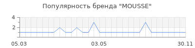Популярность mousse