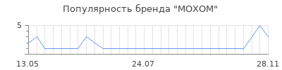 Популярность moxom