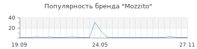 Популярность Mozzito