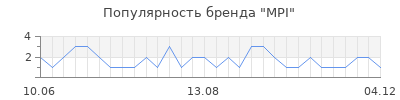 Популярность mpi