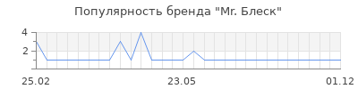 Популярность Mr. Блеск