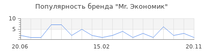 Популярность Mr. Экономик