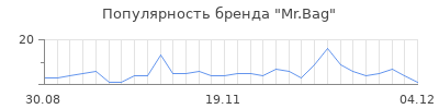 Популярность Mr.Bag