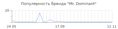 Популярность mr dominant