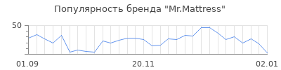 Популярность mr mattress