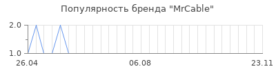 Популярность mrcable