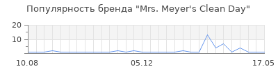 Популярность mrs meyer s clean day